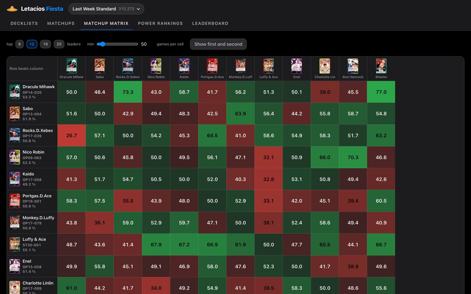 Matchup Matrix: welcher Leader gegen welchen gewinnt, in Prozent